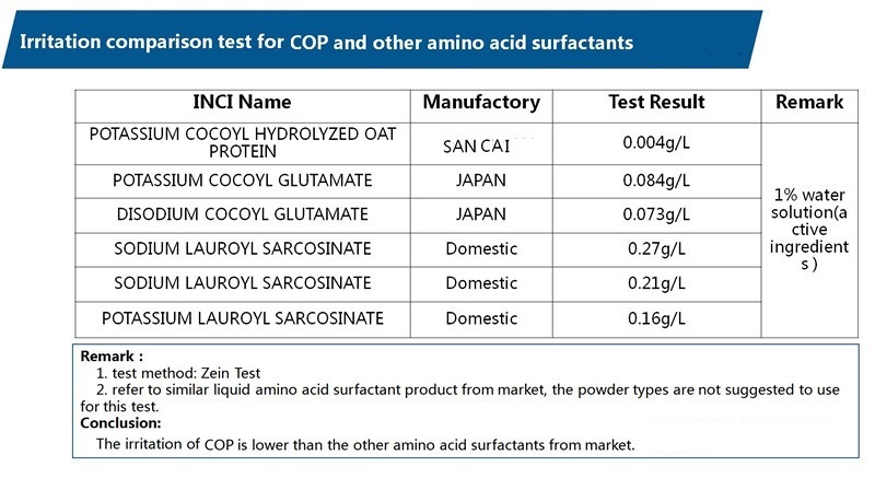 Potassium Cocoyl Hydrolyzed Oat Protein,301341-58-2